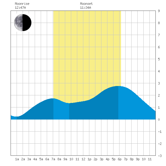 Cape Romano tide chart for Monday, February 9, 2026