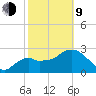 Cape Romano tide chart for Monday, February 9, 2026