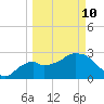 Cape Romano tide chart for Tuesday, March 10, 2026