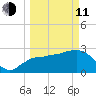 Cape Romano tide chart for Wednesday, March 11, 2026