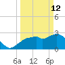 Cape Romano tide chart for Thursday, March 12, 2026