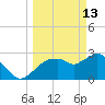 Cape Romano tide chart for Friday, March 13, 2026
