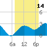 Cape Romano tide chart for Saturday, March 14, 2026
