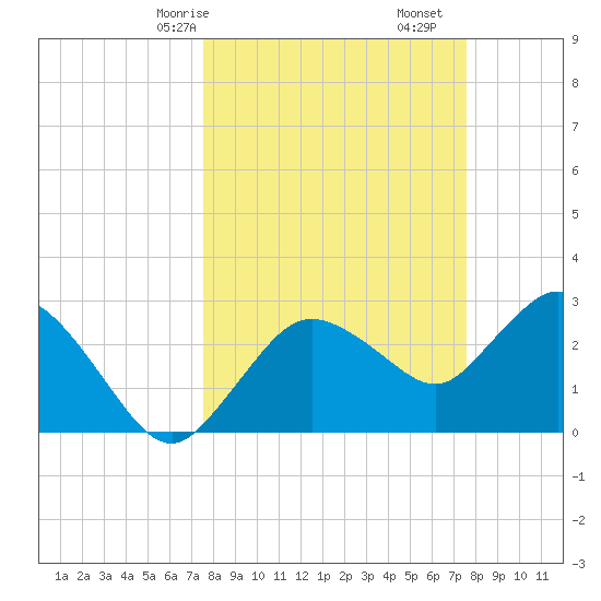 Cape Romano tide chart for Sunday, March 15, 2026