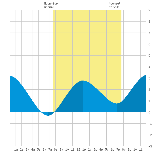 Cape Romano tide chart for Monday, March 16, 2026