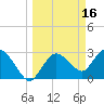 Cape Romano tide chart for Monday, March 16, 2026
