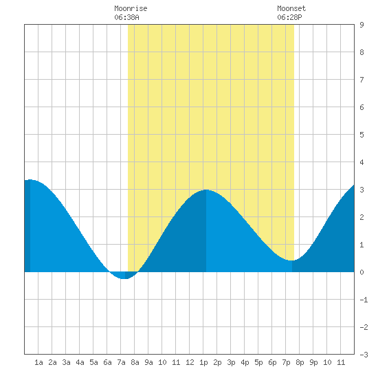 Cape Romano tide chart for Tuesday, March 17, 2026