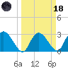 Cape Romano tide chart for Wednesday, March 18, 2026
