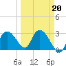 Cape Romano tide chart for Friday, March 20, 2026