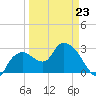 Cape Romano tide chart for Monday, March 23, 2026