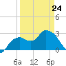 Cape Romano tide chart for Tuesday, March 24, 2026