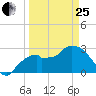 Cape Romano tide chart for Wednesday, March 25, 2026