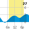 Cape Romano tide chart for Friday, March 27, 2026