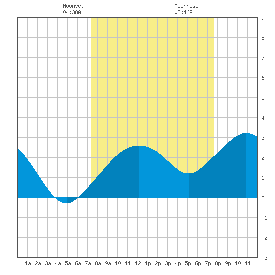 Cape Romano tide chart for Saturday, March 28, 2026