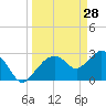 Cape Romano tide chart for Saturday, March 28, 2026