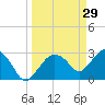 Cape Romano tide chart for Sunday, March 29, 2026