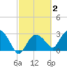 Cape Romano tide chart for Monday, March 2, 2026