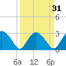 Cape Romano tide chart for Tuesday, March 31, 2026