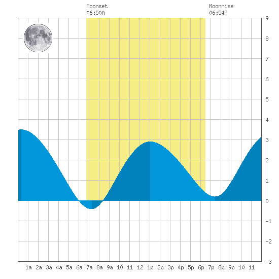 Cape Romano tide chart for Tuesday, March 3, 2026