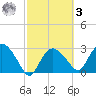 Cape Romano tide chart for Tuesday, March 3, 2026