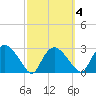 Cape Romano tide chart for Wednesday, March 4, 2026
