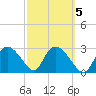 Cape Romano tide chart for Thursday, March 5, 2026