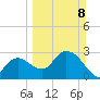 Cape Romano tide chart for Sunday, March 8, 2026