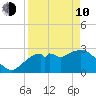 Cape Romano tide chart for Friday, April 10, 2026
