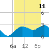 Cape Romano tide chart for Saturday, April 11, 2026