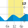 Cape Romano tide chart for Sunday, April 12, 2026