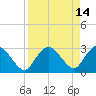 Cape Romano tide chart for Tuesday, April 14, 2026