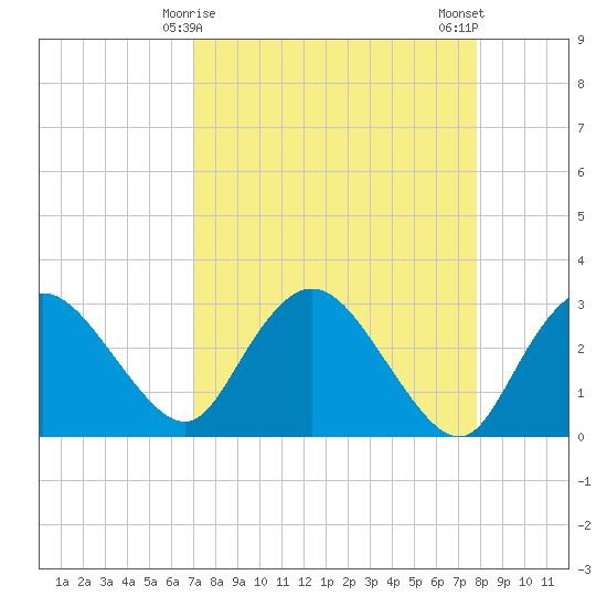 Cape Romano tide chart for Wednesday, April 15, 2026