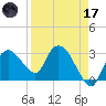 Cape Romano tide chart for Friday, April 17, 2026