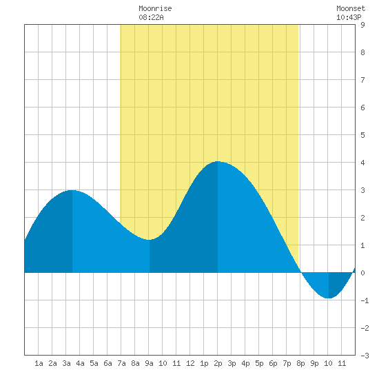 Cape Romano tide chart for Sunday, April 19, 2026