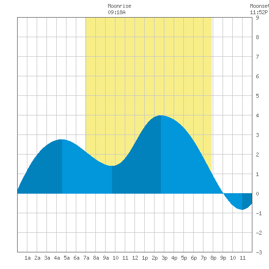 Cape Romano tide chart for Monday, April 20, 2026