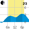Cape Romano tide chart for Thursday, April 23, 2026