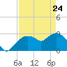 Cape Romano tide chart for Friday, April 24, 2026