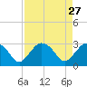 Cape Romano tide chart for Monday, April 27, 2026