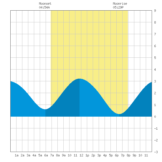 Cape Romano tide chart for Tuesday, April 28, 2026