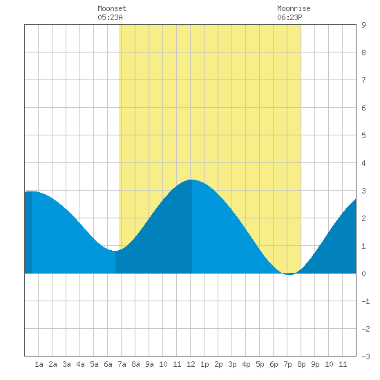 Cape Romano tide chart for Wednesday, April 29, 2026