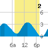 Cape Romano tide chart for Thursday, April 2, 2026