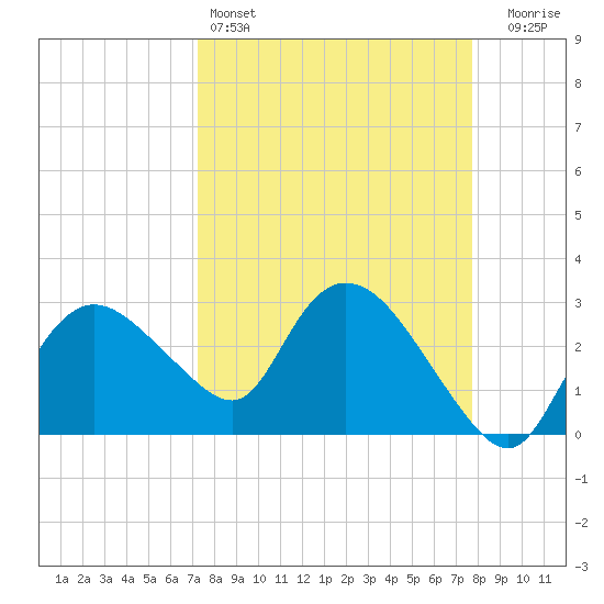 Cape Romano tide chart for Friday, April 3, 2026