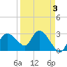 Cape Romano tide chart for Friday, April 3, 2026