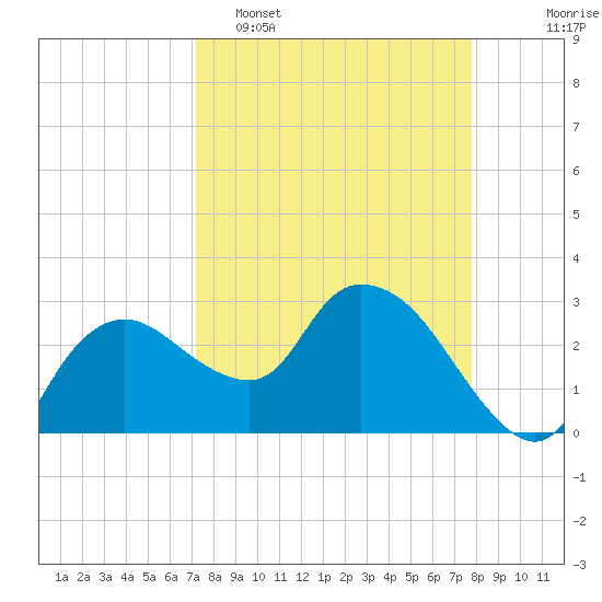 Cape Romano tide chart for Sunday, April 5, 2026