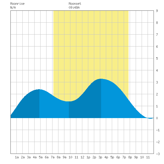 Cape Romano tide chart for Monday, April 6, 2026