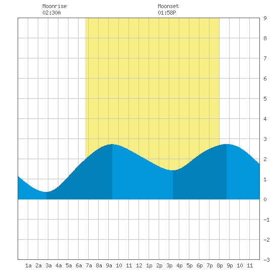 Cape Romano tide chart for Sunday, May 10, 2026