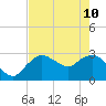 Cape Romano tide chart for Sunday, May 10, 2026
