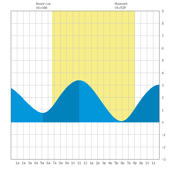 Cape Romano tide chart for Wednesday, May 13, 2026