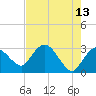 Cape Romano tide chart for Wednesday, May 13, 2026