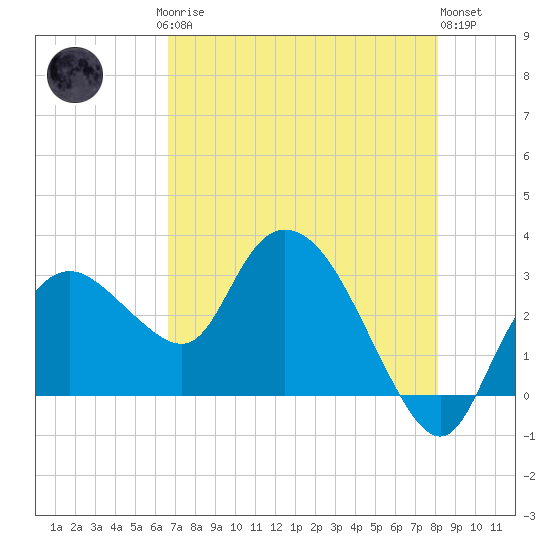 Cape Romano tide chart for Saturday, May 16, 2026